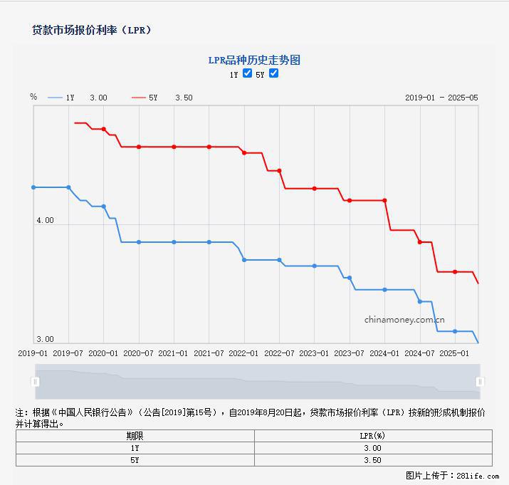 重磅！降息！桂林房贷利率3.0% - 泰安生活资讯 - 泰安28生活网 ta.28life.net